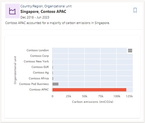 Screenshot of a contribution outlier.