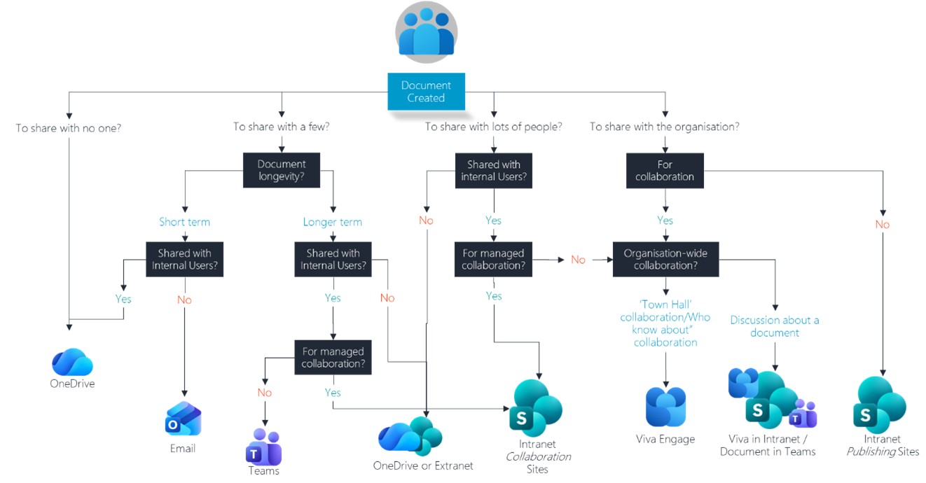 Diagram of the Content Management Model.