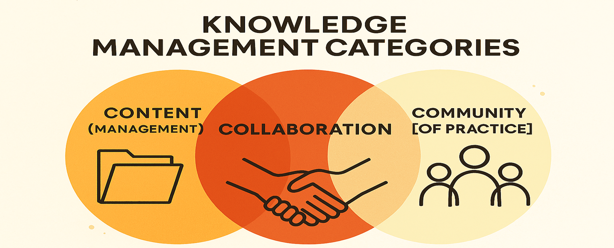 Diagram of the Knowledge Management Categories.