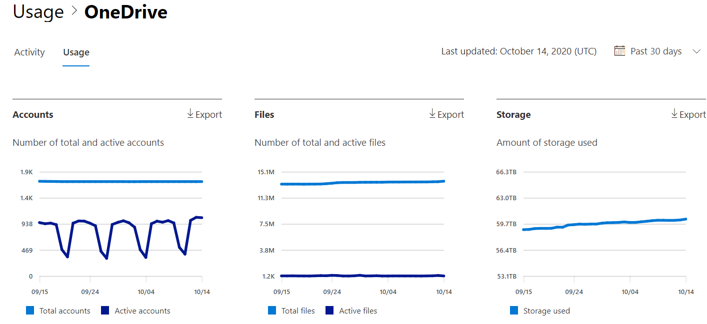 Microsoft 365 Onedrive Usage Reports Microsoft 365 Admin Microsoft Learn 4442