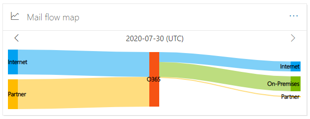 Mail Flow Map Office 365 Microsoft Learn 6761
