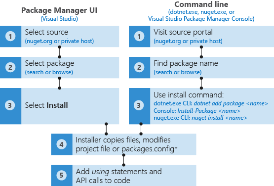 Overview and workflow of using NuGet packages | Microsoft Learn