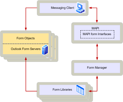 MAPI form architecture MAPI form architecture