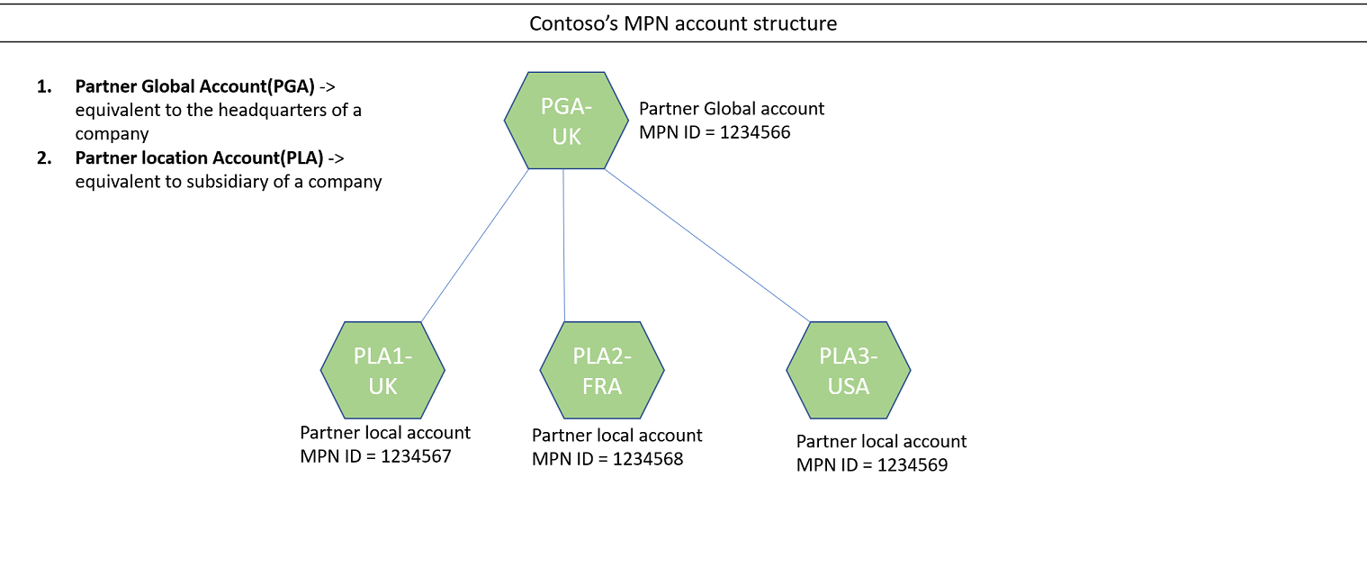 Diagram of an example account structure, with one Partner Global Account and its associated PartnerID, and below that three subsidiary Partner Local Accounts in different countries, each with its own PartnerID.