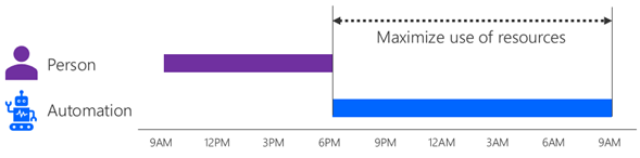 แผนภาพแสดงบุคคลที่ดำเนินการตั้งแต่ 9:00 น. ถึง 18:00 น. และระบบอัตโนมัติที่ดำเนินการที่เกี่ยวข้องตั้งแต่ 18:00 น. ถึง 9:00 น.