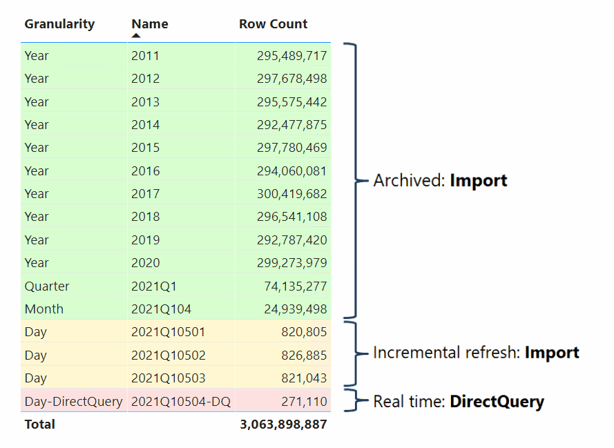 โหมดแบบจําลองความหมายในบริการของ Power BI Power BI Microsoft Learn