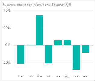 สกรีนช็อตแสดงแผนภูมิผลต่างยอดขายรวม % ตามเดือนบัญชี