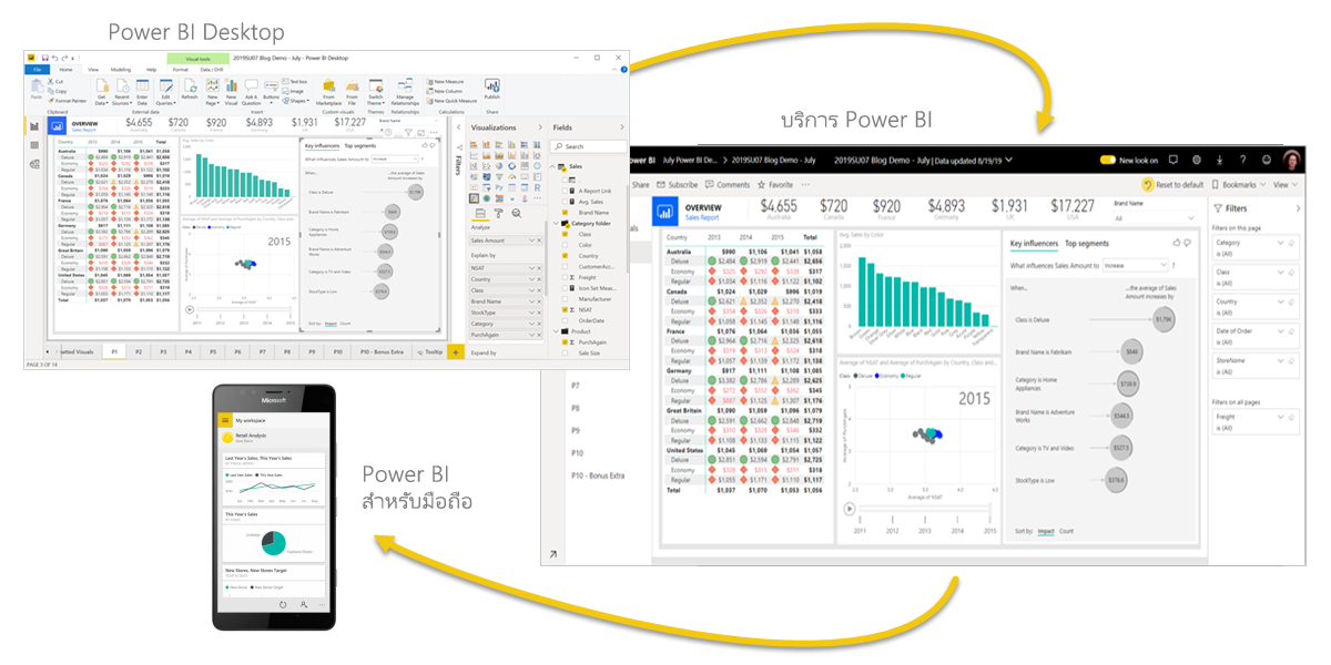 ภาพหน้าจอของแผนภาพของ Power BI Desktop บริการ และ Mobile ที่แสดงการรวมของทั้งสามรายการ