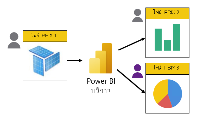 There are three PBIX files. The first contains only a model. The other two contain only reports, and they live connect to the model hosted in the Power BI service. The reports are developed by different people.