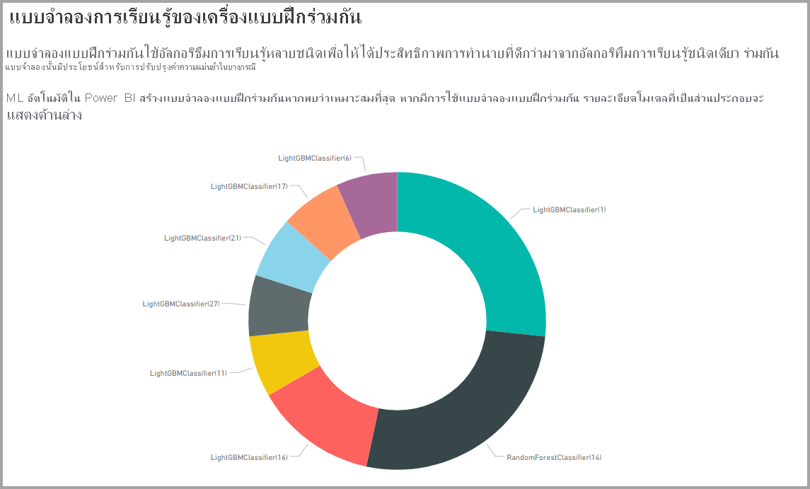 สกรีนช็อตของแผนภูมิโดนัทที่แสดงแบบจําลองแบบ Ensemble