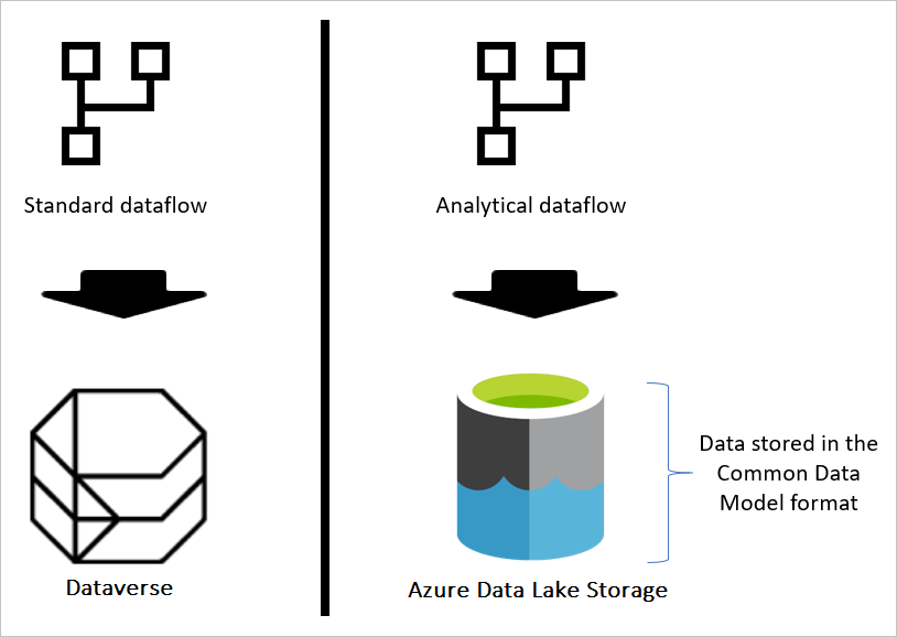 กระแสข้อมูลการวิเคราะห์จัดเก็บข้อมูลในโครงสร้าง Common Data Model