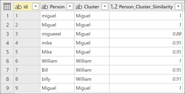 ตารางที่มีคลัสเตอร์ใหม่และคอลัมน์ Person_Cluster_Similarity