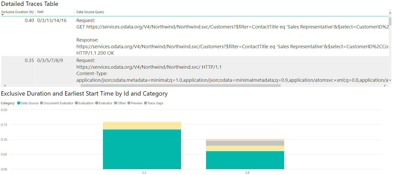 สรุปการวินิจฉัยแบบสอบถาม OData Northwind