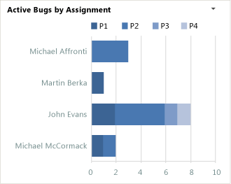 ProcGuid_ByAssignment Bugs by Assignment chart