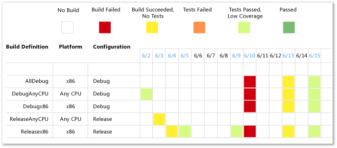 ProcGuid_SuccessData Sample Build Success Over Time Report