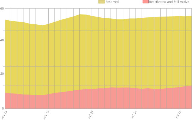 Example Reactivations Report