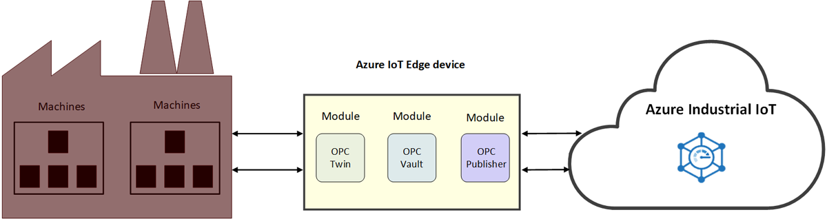 Industrial IoT overview