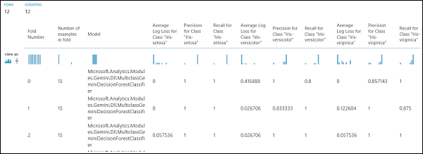 Cross-Validation Results of a Multiclass Classification Model