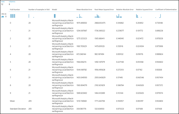 Cross-Validation Results of a Regression Model