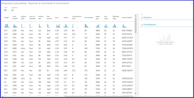 Scoring results for automobile price prediction problem