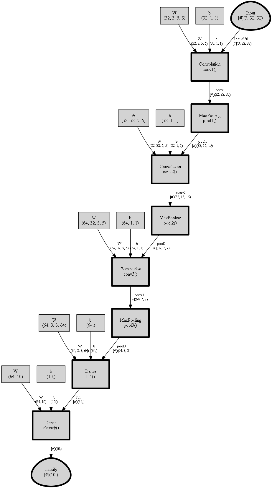 Graphviz output