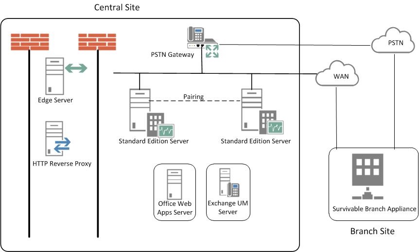 Reference topology deploying three servers diagram