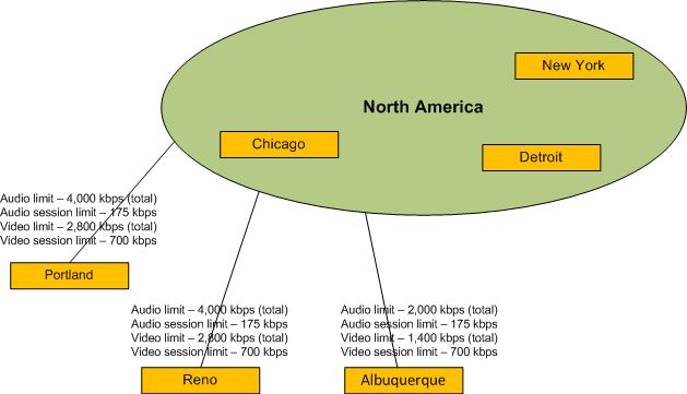 Example network sites constrained by WAN bandwidth