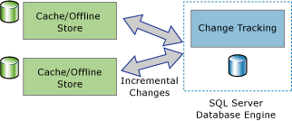 Shows two-way synchronization applications Shows two-way synchronization applications