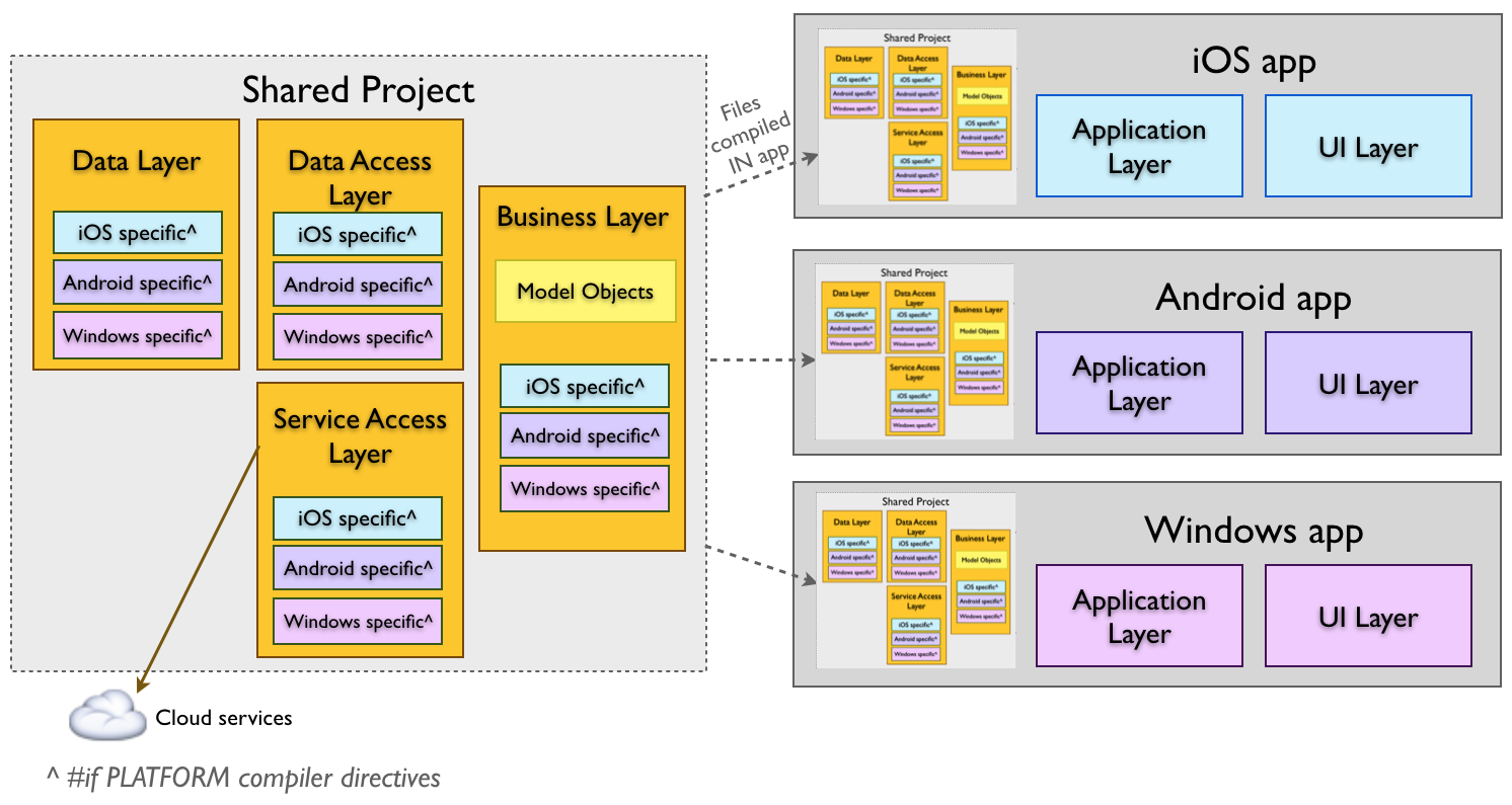 Shared project diagram Shared project diagram
