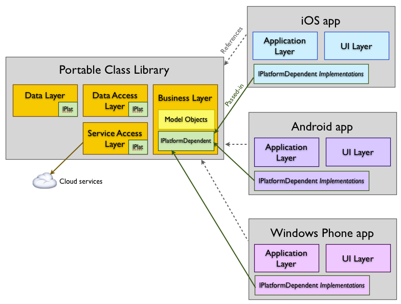 This diagram shows the architecture of a cross-platform application using a Portable Class Library to share code, but also using Dependency Injection to pass in platform-dependent features