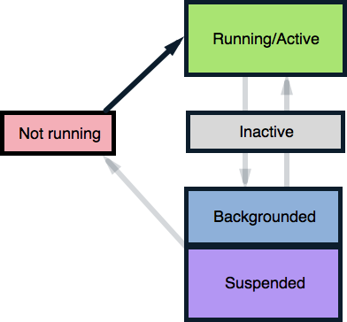 Application States and Application Delegate Methods diagram