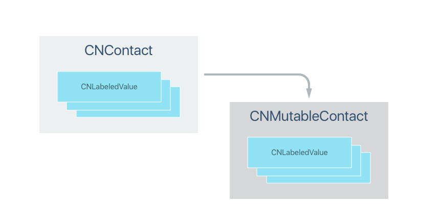 Contact Object overview