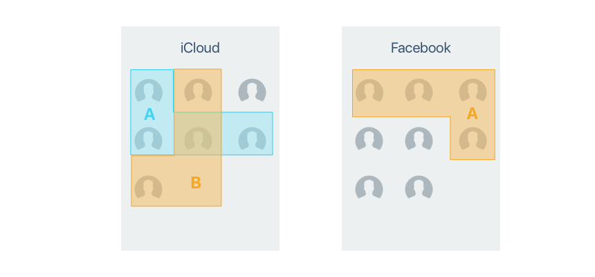 Overlap within Containers and Groups