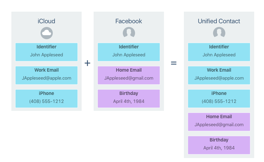 Unified Contacts overview