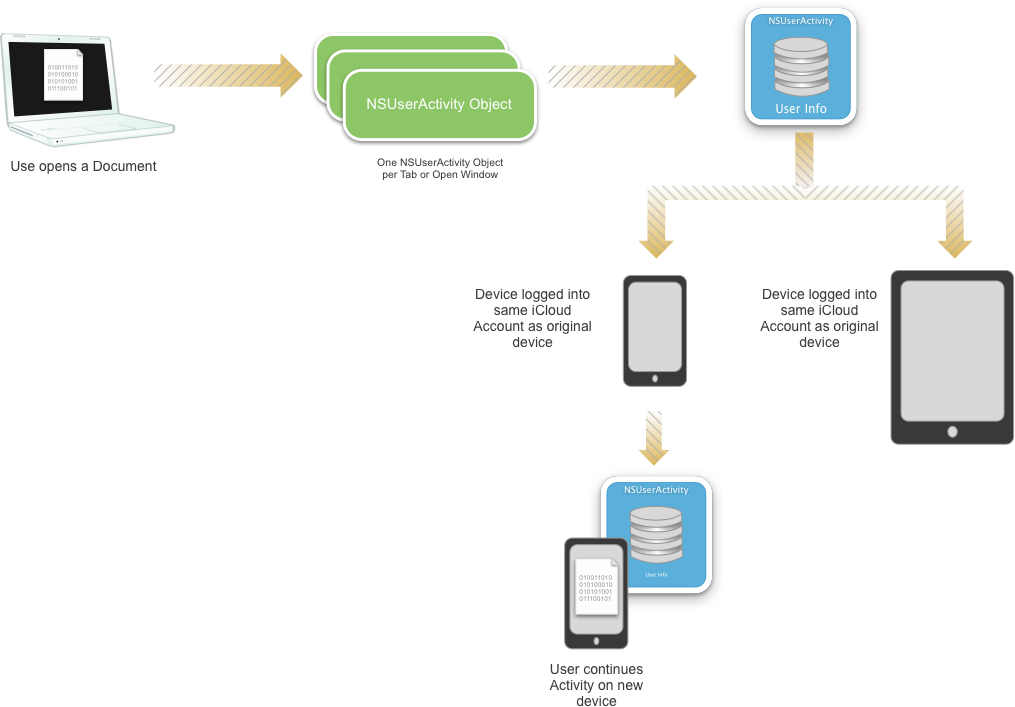 An overview of Continuing User Activities