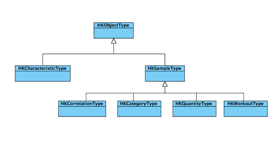 HKSampleType objects chart