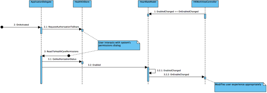 This diagram shows the sequence of events