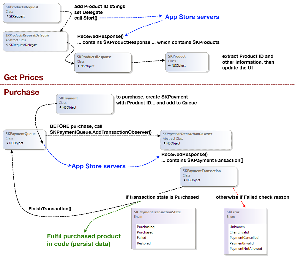 The relationships between the various StoreKit classes abstract classes must be implemented in the app