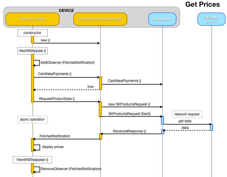Retrieving Product Information graph