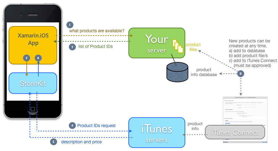 Getting Prices for Server-Delivered Products