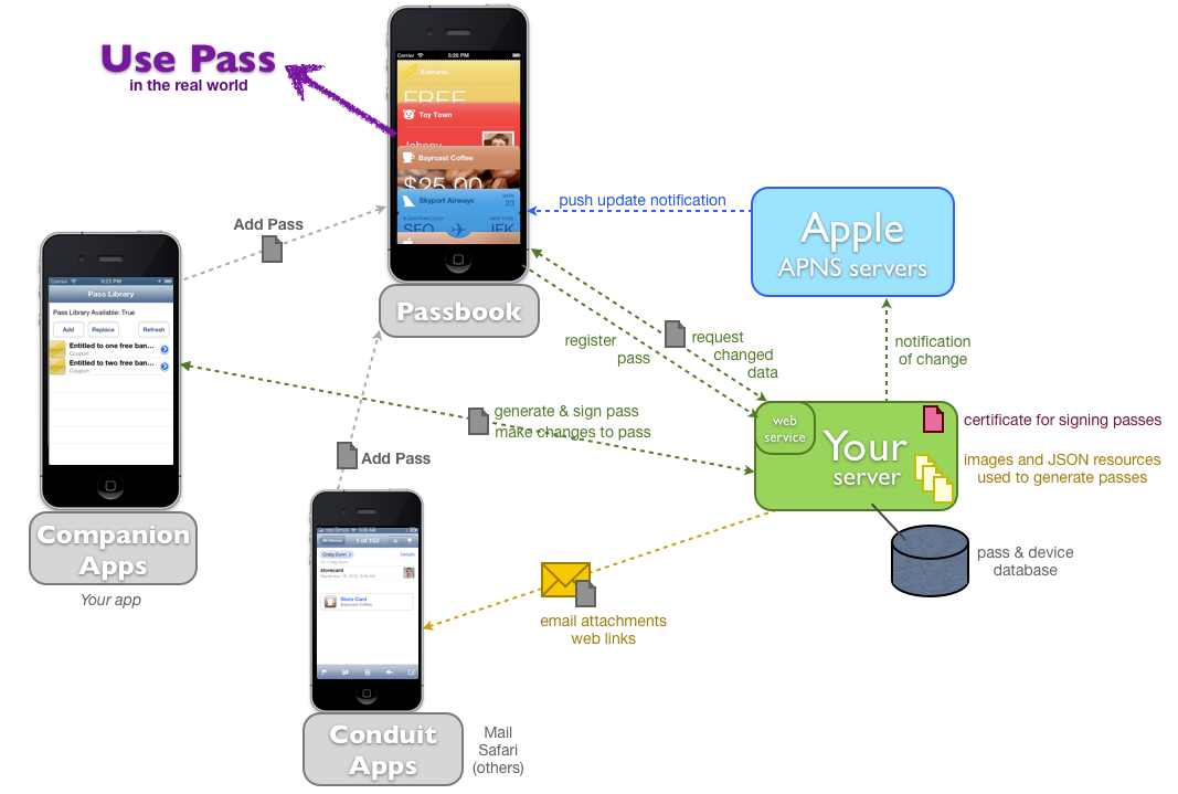 This high level diagram shows the entities involved in creating and using passes