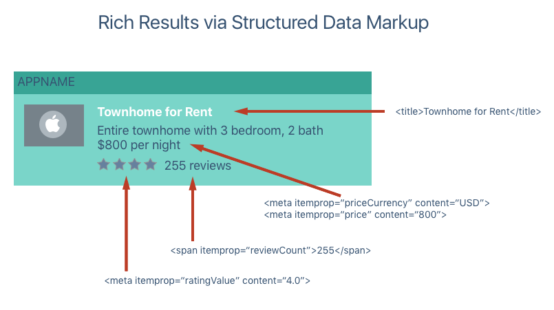 Rich search results via Structured Data Markup