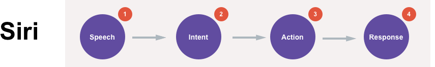 The steps that Siri will follow