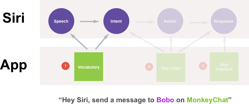 Helping Siri understand the users speech