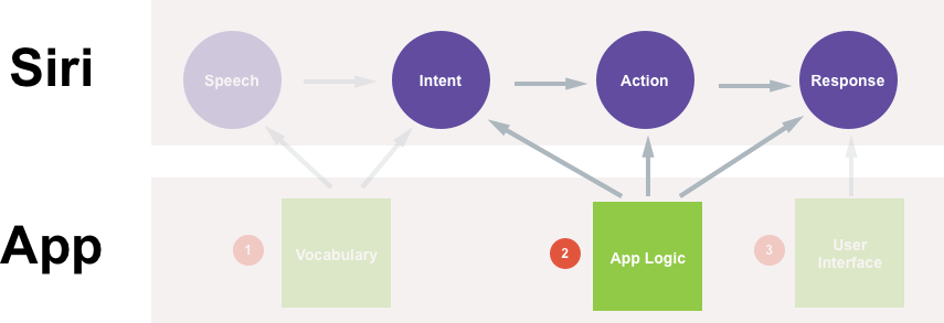Siri will bundle the user's response into a structured Intent