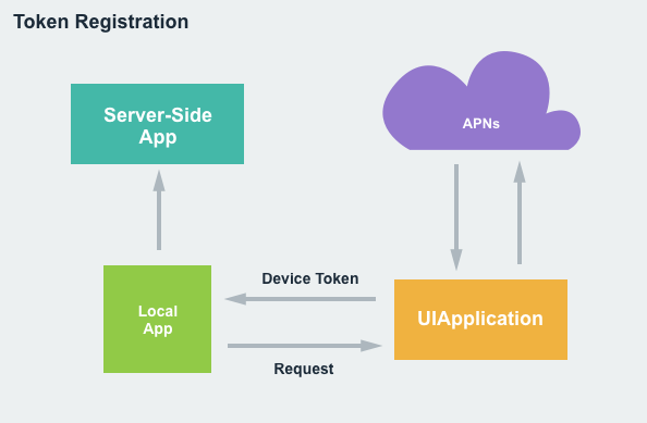 Token Registration overview