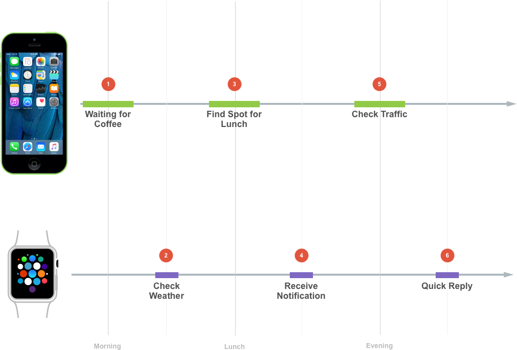 How a user might move between their iPhone and their Apple Watch throughout the day