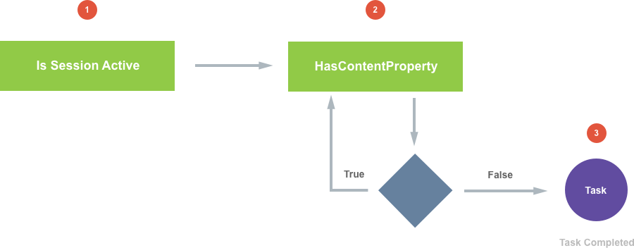 The WKWatchConnectivityRefreshBackgroundTask data flow