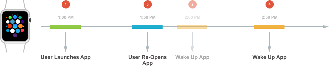 A watchOS app limits its drain on the system's shared resources