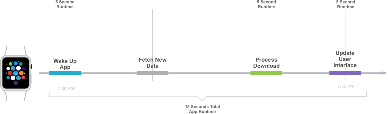 The app was only active for a total of 15 seconds